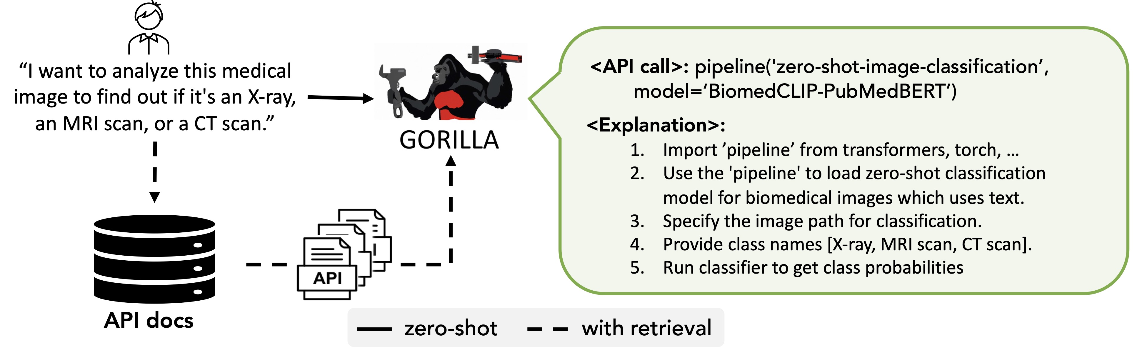 Gorilla can be used in zero-shot and with retrievers