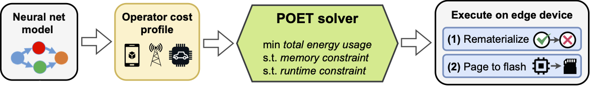POET system overview